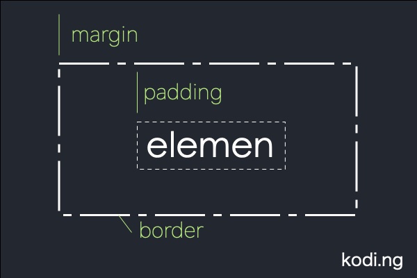 gambaran box model css